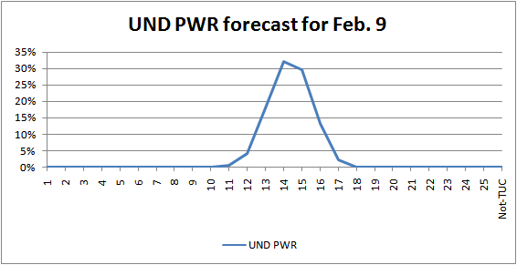 pwrpredict20090209