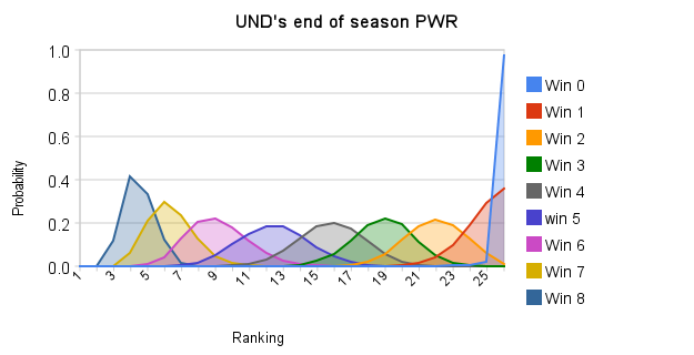 8 weeks remaining PWR prediction