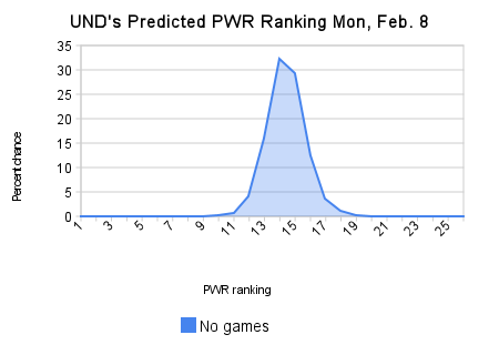 unds_predicted_pwr_ranking_mon_feb_8.png