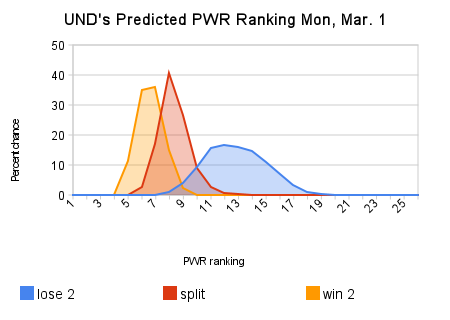 unds_predicted_pwr_ranking_mon_mar_1.png