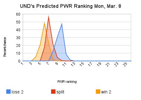 unds_predicted_pwr_ranking_mon_mar_8.png