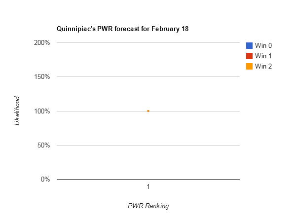 20130213Quinnipiaconeweek.png